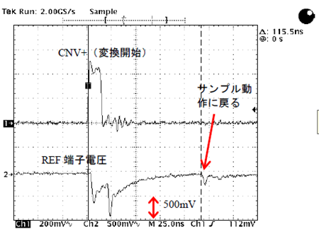 図 15. AD7960 の REF 入力のコンデンサを外して駆動抵抗を100Ωにしたときの REF 入力の波形変動