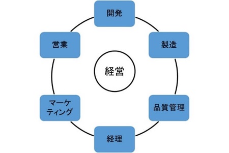 図 1. 企業経営は複数の要因が複雑に相互に 絡み合って成り立っている