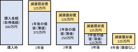 図 3. 購入金額(取得価額)から毎年減価償却費が引き算され現在の固定資産の価値(簿価)が決まる