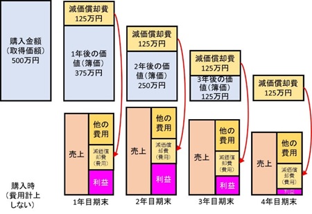 図 4. 減価償却により複数年にわたり購入した費用を計上できる(耐用年数 4 年の例)