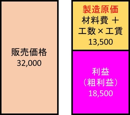 図 5. 販売価格と原価から総利益が計算される