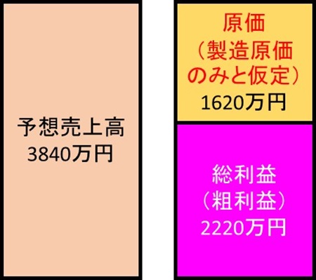 図 6. 一年間の予想売上高と総利益(粗利益)。原価は製造原価のみが存在すると仮定した計算。実際は販売原価などが入る