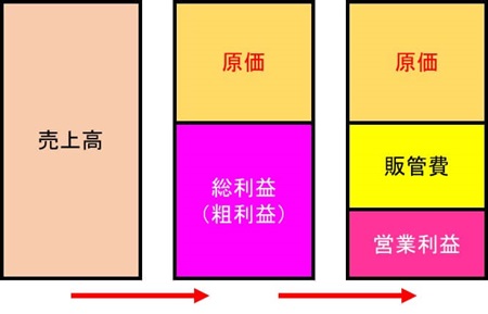 図 7. 総利益(粗利益)から販管費が引かれて営業利益が決まる