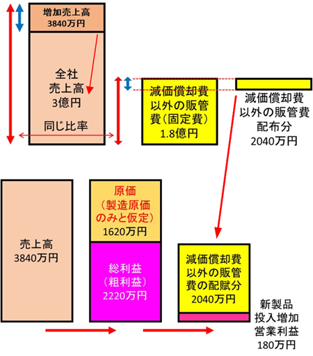 図 8. 販管費の配賦分を計算し、新製品投入利益(予想値)を計算する(購入したい測定器の減価償却費は考慮にいれない)