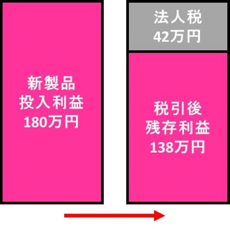 図 9.法人税支払い後の最終残存利益 (減価償却費は含めていない)