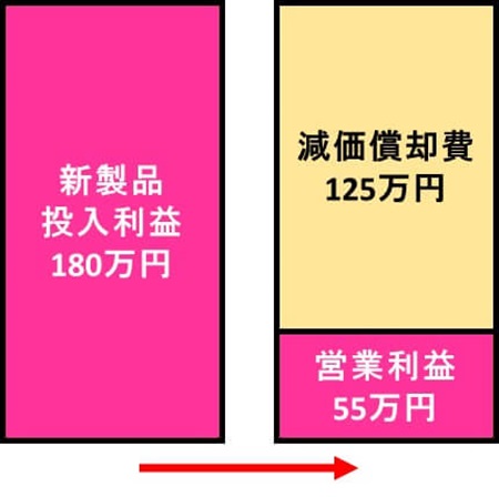 図 10. 新製品投入による「本来の」年間増加営業利益を 計算してみる