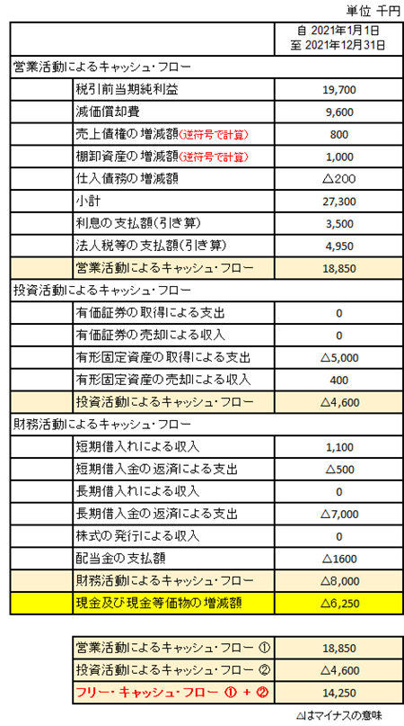 図 11. キャッシュ・フロー計算書（間接法。[10]の第九号をかなり簡略化してあるので注意）