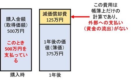 図 2. 減価償却費の計算を行う時点では実際の手持ちのお金はどこにも出ていっていない