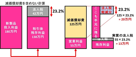 図 3. 法人税の算出方法(厳密には間違い。詳細は注 2 の部分を参照)