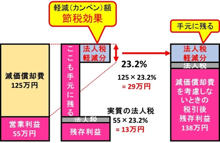 図 4. 法人税の軽減「節税効果(タックス・シールド)」