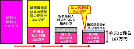 図 5. ここまでの計算のまとめ:節税効果を考慮した最終的に手元に残る利益(寸法比率はかなりずれている)