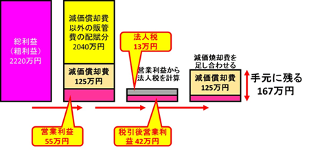 図 6. 最終的に手元に残る利益を計算する別の手順