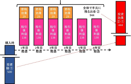 図 8. 図 7 で示した利益計算を図で表現してみる