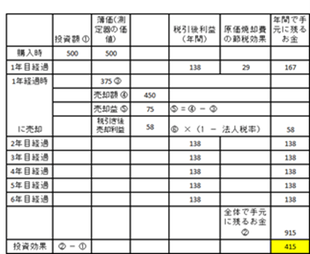 図 9. (表)1 年目で測定器を売却したとき手元に残る利益計算(単位:万円)