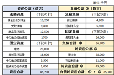 図 10. 貸借対照表の例(かなり簡略化してあるので注意。左を「貸方」、右を「借方」ともいう)