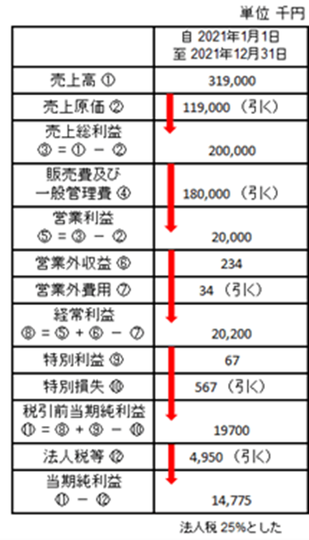 図 11. 損益計算書の例