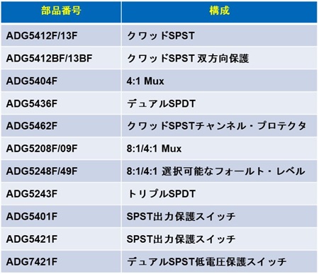 図 15. ラッチアップ対策を施した CMOS アナログ・スイッチ製品群(とくに強靭性の高いもの)