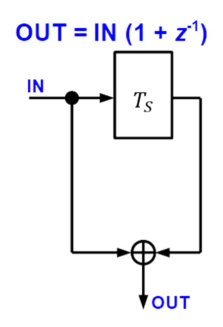 図 3. OUT = IN(1 + 𝑧−1)のブロック