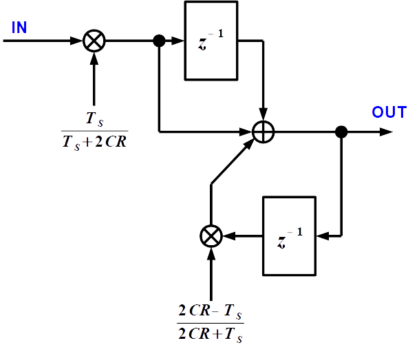 図 6. 図 5 のフィルタを双一次変換でデジタル・フィルタ に変換したもの（サンプリング周波数 1 kHz)