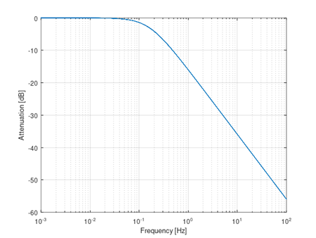 図 7. 図 5 のアナログ・フィルタの周波数特性を計算してみた（R = 1 Ω、C = 1 F）