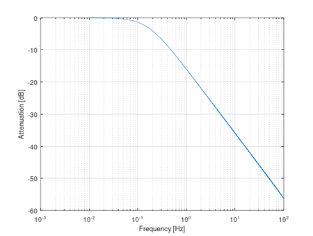 図 8. 図 6 のデジタル・フィルタの周波数特性を計算してみた（サンプリング周波数 1 kHz。freqz という関数を用いた）