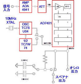 図 4. IEEC-CV001A のブロック図(AD7401 自体の内部ブロックも示している)