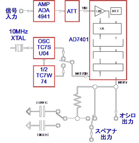 図 4. IEEC-CV001A のブロック図（AD7401 自体の内部ブロックも示している）