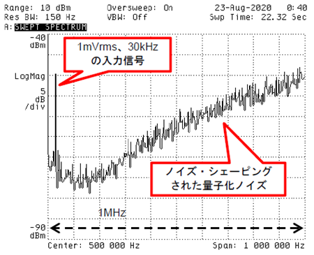 図 6. AD7401 の MDAT 出力をスペクトラム・アナライザで観測した。30kHz の入力信号のスペクトルが観測でき、量子化ノイズがシェーピングされている
