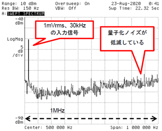 図 8. ノイズ・シェーピングされた量子化ノイズを RC アナログLPF でフィルタリングすれば SNR が向上する(これがΣΔADCのうごき。1 次 LPF なので高域のノイズ低減度は限定的)
