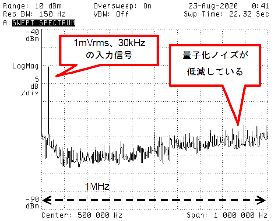 図 8. ノイズ・シェーピングされた量子化ノイズを RC アナログLPF でフィルタリングすれば SNR が向上する（これがΣΔADCのうごき。1 次 LPF なので高域のノイズ低減度は限定的）