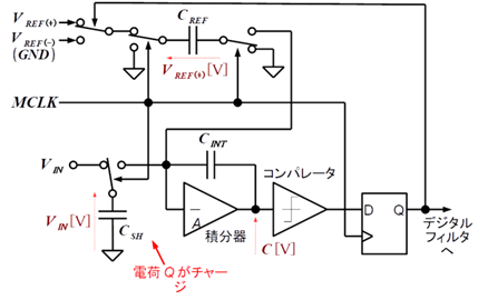 図 9. ΣΔADC のうごき ①。サンプル状態とそのときの電圧
