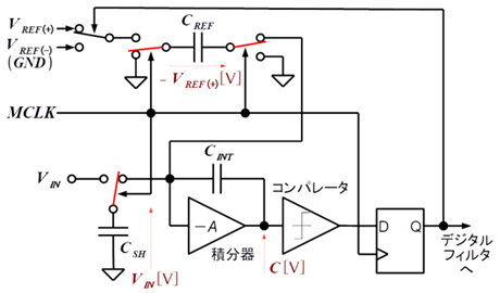 図 10. ΣΔADC のうごき ②。サンプル状態からホールド状態に変化した瞬間の状態と電圧