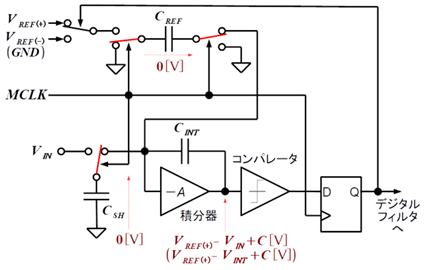 図 11. ΣΔADC のうごき ③。ホールド状態に変化してから十分時間が経過したときの状態と電圧(𝐶<sub>𝑅EF</sub> = 𝐶<sub>𝑆H</sub> = 𝐶<sub>𝐼NT</sub>と仮定している)