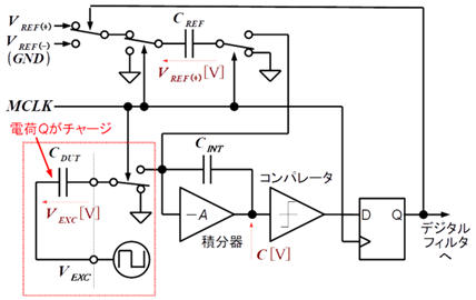 図 12. CDC のブロック図とそのうごき ①。ΣΔADC と異なる部分を赤枠で表記した。赤枠内だけしか違いはない。赤字表記はサンプル状態のときの電圧