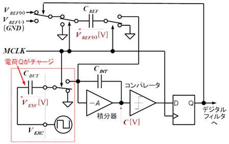 図 12. CDC のブロック図とそのうごき ①。ΣΔADC と異なる部分を赤枠で表記した。赤枠内だけしか違いはない。赤字表記はサンプル状態のときの電圧