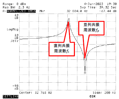 図6. 図5の回路でVT-200-Fの直列・並列共振周波数を測定した結果。𝑓<sub>𝑆</sub>=32770Hz, 𝑓<sub>𝑃</sub>=32804Hzになった