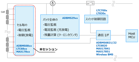 図1. アナログ・デバイセズが提供する広義のバッテリ・マネジメント・ソリューション。本稿で取り上げるセル電圧監視ICのほか、バッテリ・パック全体の電圧や電流の監視（クーロン・カウンタ）、スイッチ制御、ホストマイコンと各ブロックを結ぶ通信インタフェースなどを提供している。