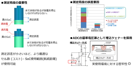 図3. BMS ICにおける電圧測定精度と安定性の重要性。測定精度が高いとSOCのマージンを確保する必要がないため、実効容量を最大限に利用できる（左）。第3世代以降は、電圧測定A/Dコンバータの基準電圧源として、実装ストレスや経時変化の影響を受けにくい埋め込みツェナーを採用している（右下）。