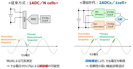 図4. 2組のA/Dコンバータでセル電圧を同時に測定する第6世代BMS IC。セル電圧にリップルや負荷変動があった場合、独立した2個のBMS ICでは測定値に違いが生じる可能性があるが、第6世代BMS ICでは2組の内蔵A/Dコンバータで同時に測定するため、機能安全に求められる冗長化を実現しやすい。