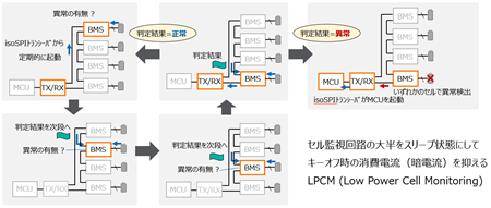 図5. セル電圧やセル温度の測定をローパワーで実現するLPCM（ローパワー・セル・モニタリング）。スリープ状態の各BMS ICは順に起動して測定を行い、正常あるいは異常といったステータスをisoSPIバスを介して次のBMS ICに送出したのち、再びスリープに戻る。経路の途中で異常があった場合はホストマイコンを起動してエラー処理を実施する。