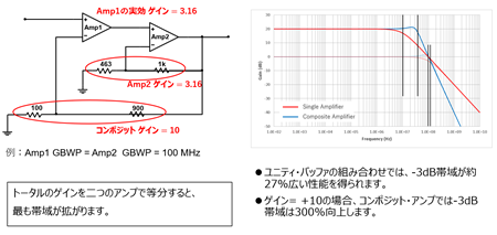図3:複合アンプによる帯域向上を示すグラフ