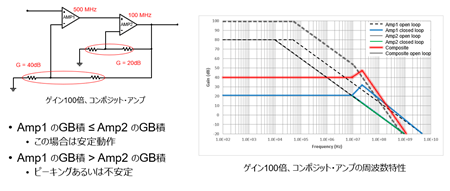 図10:帯域の異なる複合アンプの構成例と、出力信号のピーキング