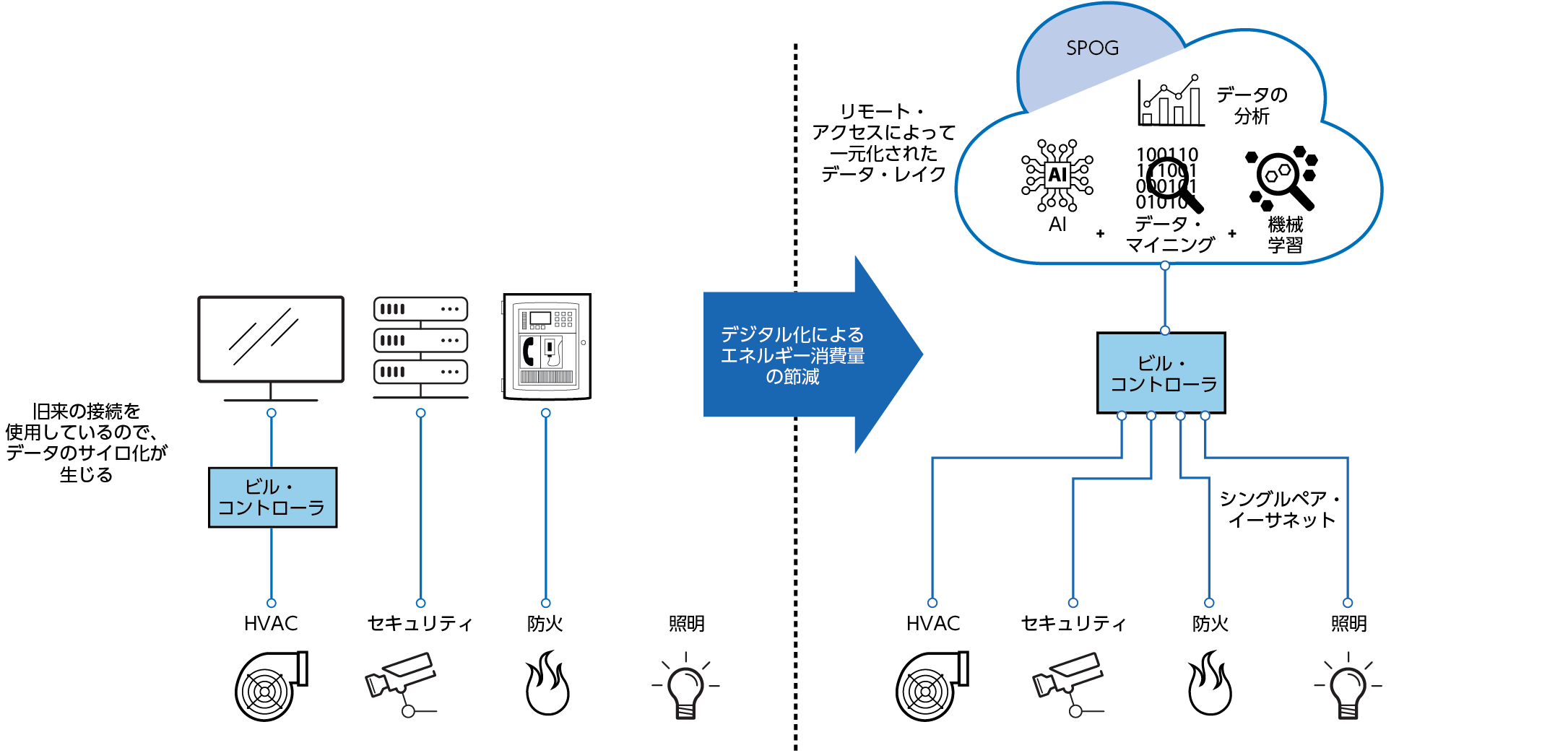 図1. SPOGによるデータの可視化。SPOGはシステムの集約によって実現されます。オートメーションやAI/機械学習を組み合わせることにより、エネルギー消費量の節減が可能になります。