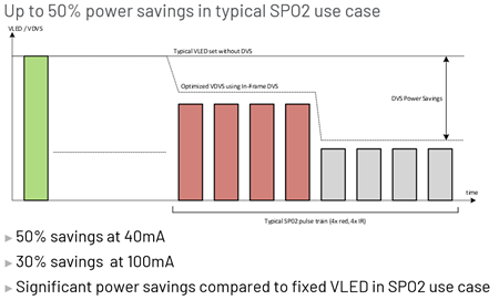 図7. DVSを利用し赤色LEDと赤外線LEDの駆動時のVLEDを下げ消費電力を抑えるイメージ図。
