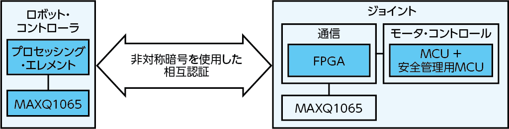 図7. ジョイントの認証