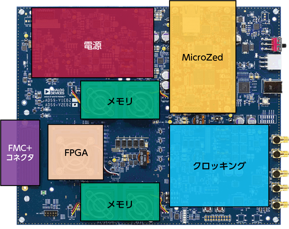 図3. FPGA対応のプラットフォーム(ADS9-V2EBZ)とそのコンポーネント 図3. FPGA対応のプラットフォーム(ADS9-V2EBZ)とそのコンポーネント