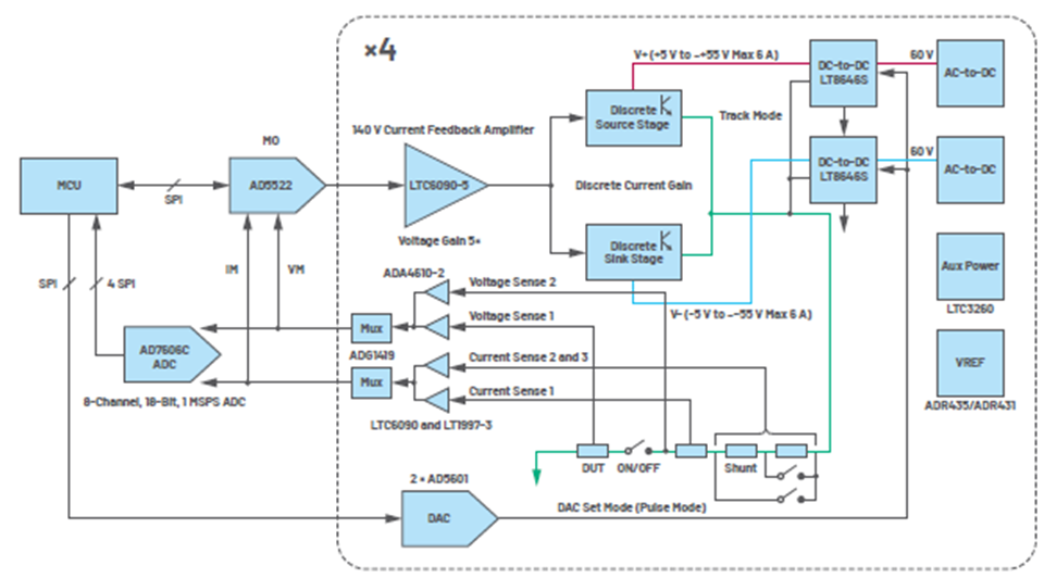 Figure 1. ±50 V/±5 A SMU system block diagram. Figure 1. ±50 V/±5 A SMU system block diagram.