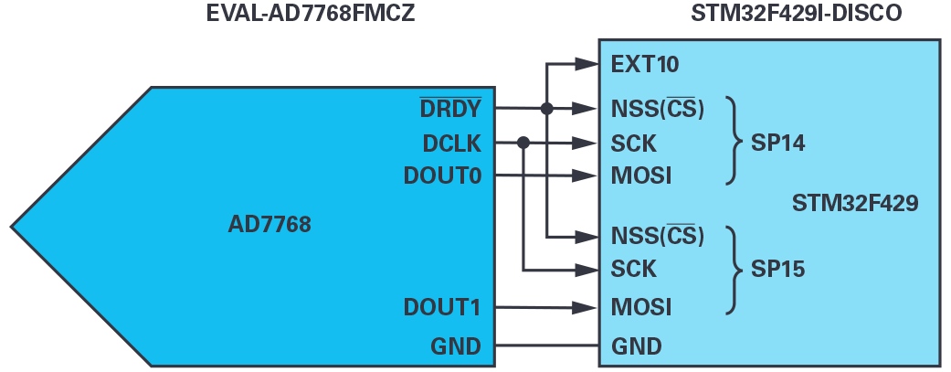 図8. ソリューション2 を適用する場合の接続。AD7768はDOUT0とDOUT1にデータを出力します。DOUT0とDOUT1はSTM32F429のSPIに接続します。