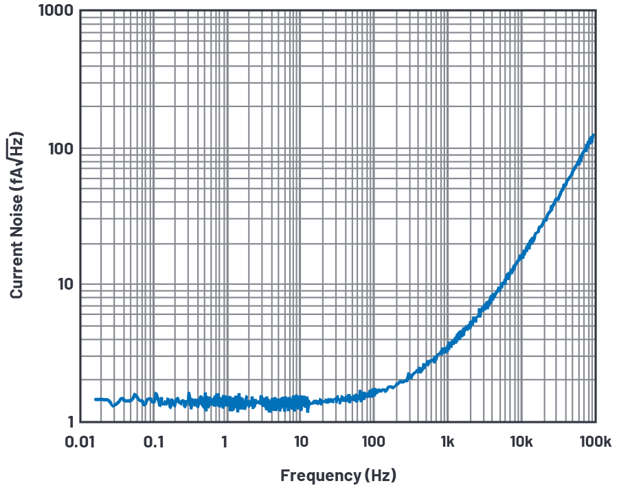 図7. AD8065と10GΩの抵抗による入力換算ノイズ
