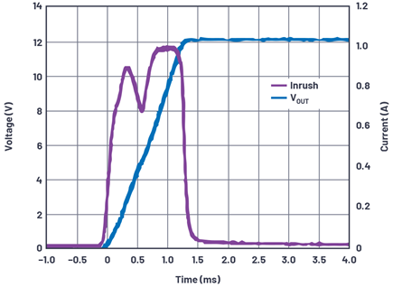 Figure 11. Inrush current limiting.